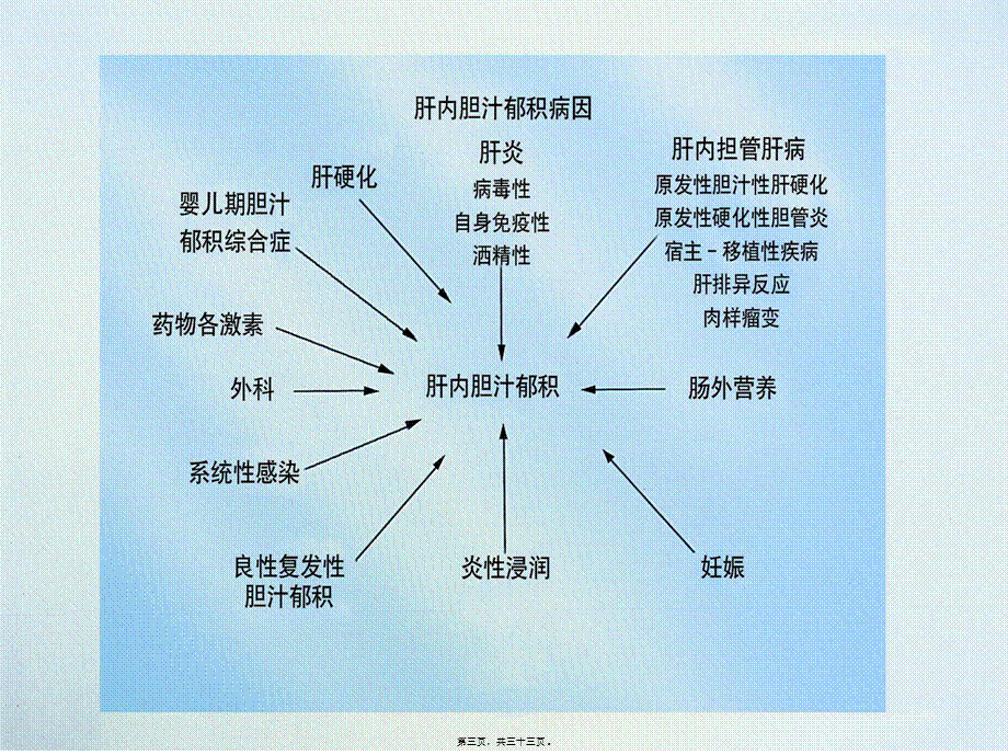 2022年医学专题—妊娠期肝内胆汁淤积ICP(1).ppt_第3页