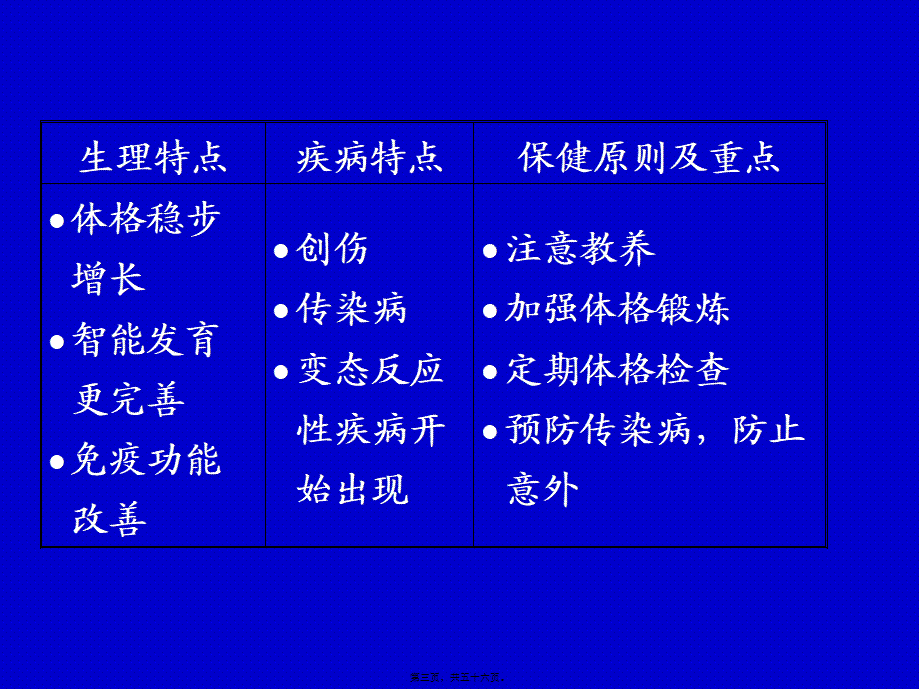 2022年医学专题—学龄前儿童常见病--供幼儿园讲座(1).ppt_第3页