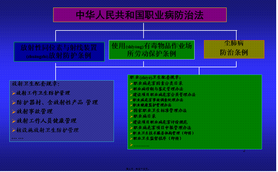 2022年医学专题—新职业病防治法讲稿(1).ppt_第2页