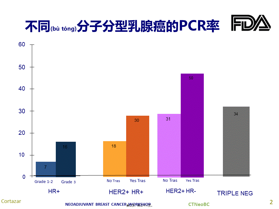 2022年医学专题—新辅助化疗和pcr(1).ppt_第2页