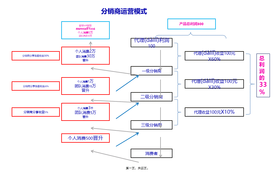 2022年医学专题—三级分销模式思维脑图(1).pptx_第1页