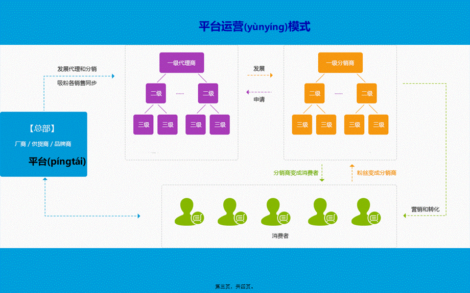 2022年医学专题—三级分销模式思维脑图(1).pptx_第3页