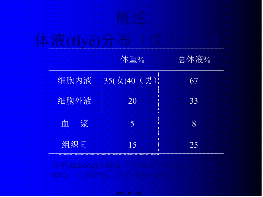 2022年医学专题—外科病人的体液失调(1).ppt_第2页