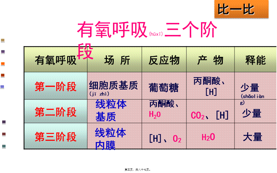 2022年医学专题—细胞呼吸适合一轮复习自己做的公开课2(1).ppt_第3页