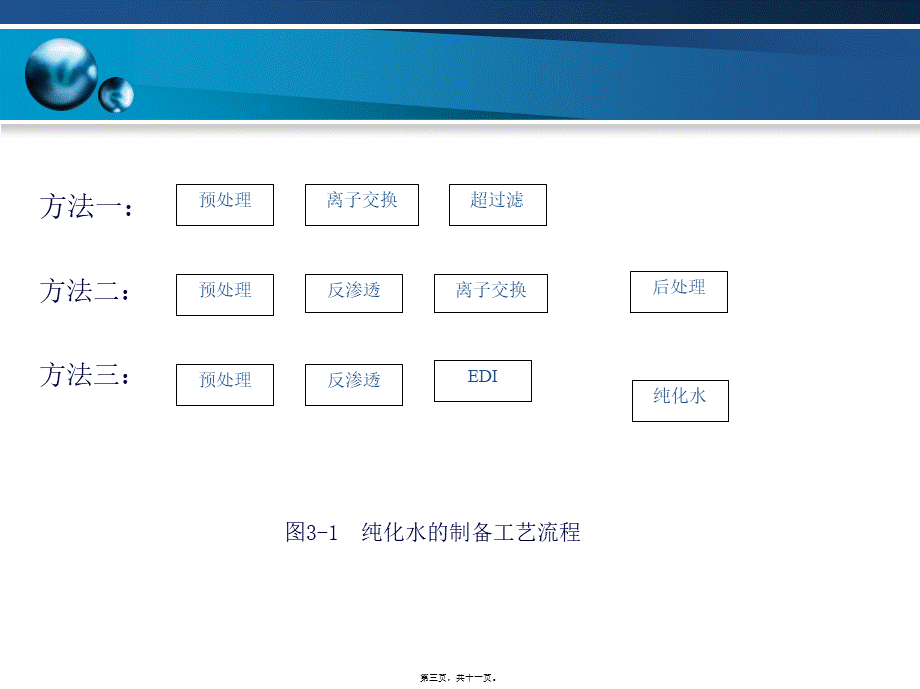 制药工艺用水的制备操作(1).pptx_第3页