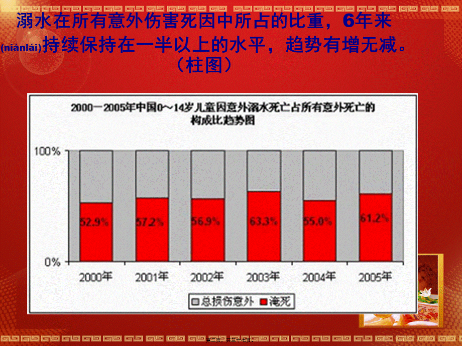 2022年医学专题—珍爱生命-谨防溺水-远离危险-平安成长(1).ppt_第2页