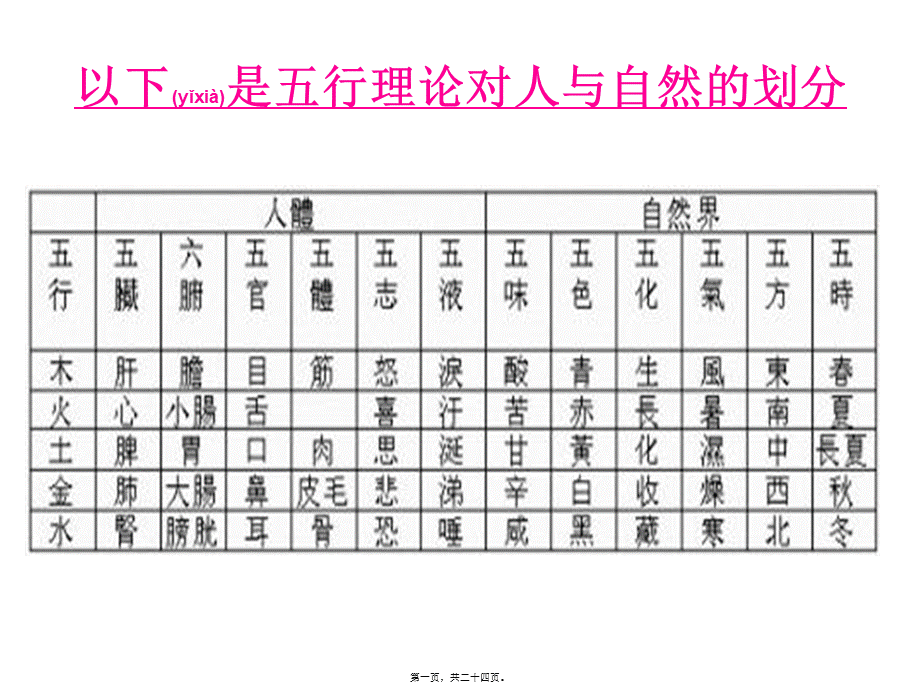 2022年医学专题—人体阴阳五行八卦之看图说话()(1).ppt_第1页