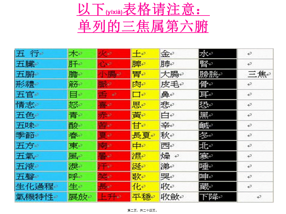 2022年医学专题—人体阴阳五行八卦之看图说话()(1).ppt_第2页