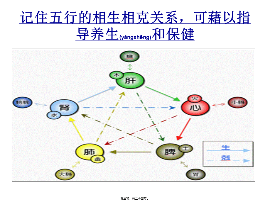 2022年医学专题—人体阴阳五行八卦之看图说话()(1).ppt_第3页