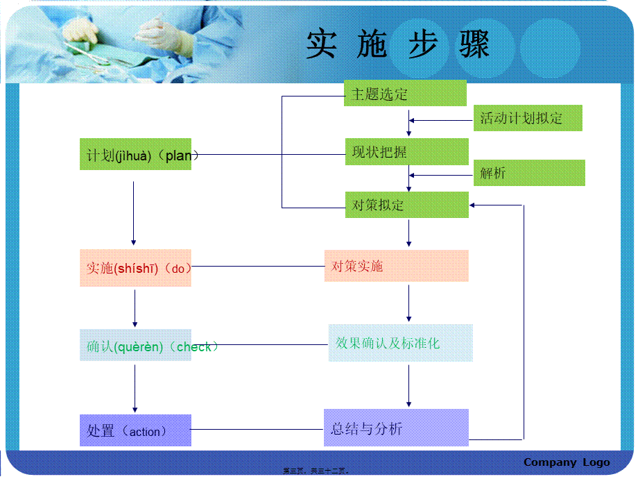 2022年医学专题—PDCA提高首台手术按时开台率(1).pptx_第3页