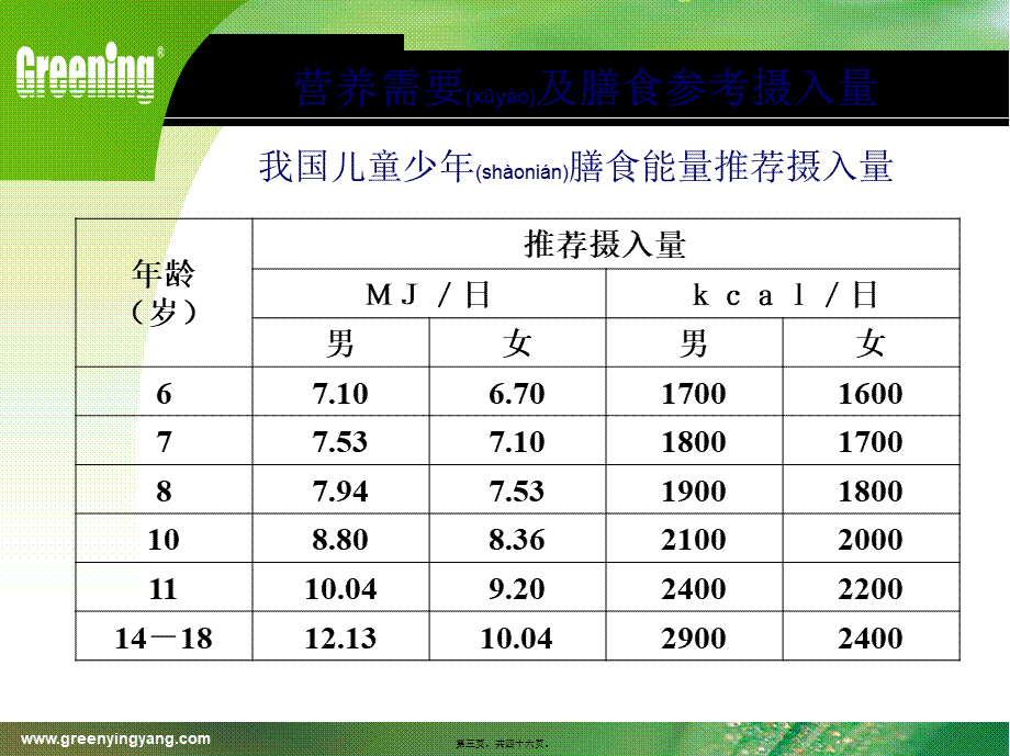 2022年医学专题—章6节-学龄儿童与青少年营养(1).ppt_第3页