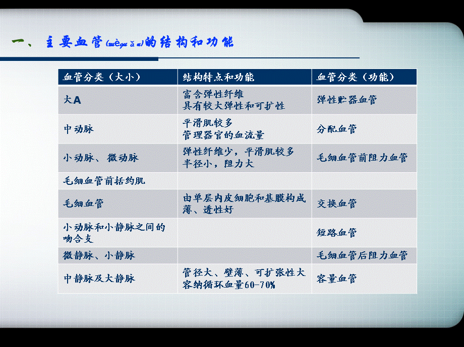 2022年医学专题—.2血管生理(1).ppt_第3页