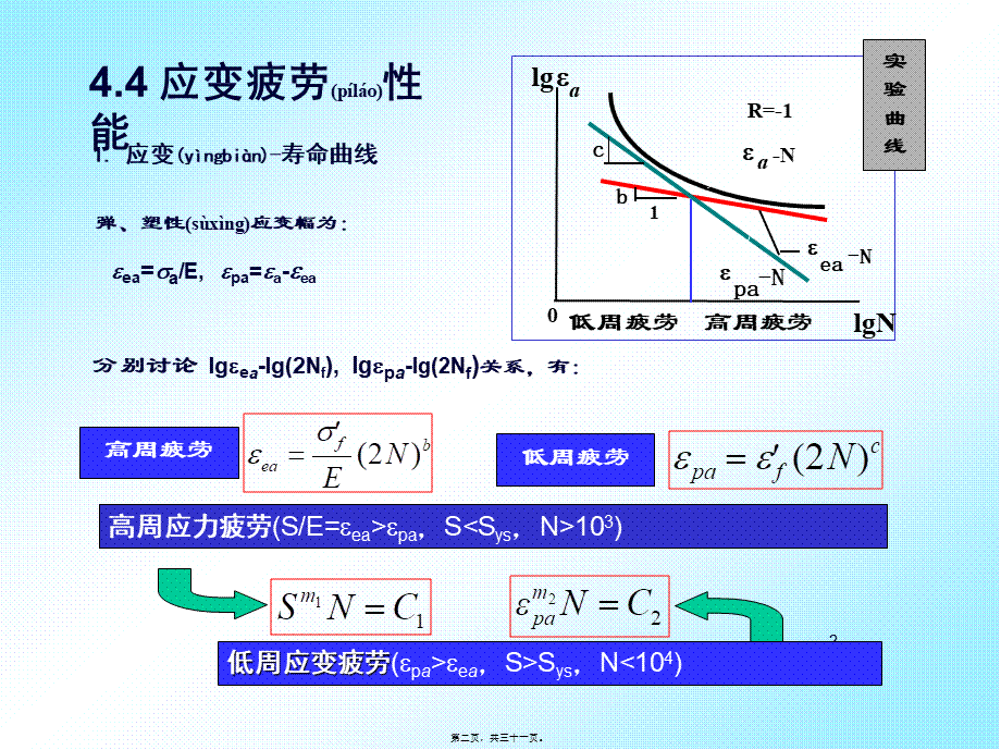 2022年医学专题—疲劳与断裂-应变疲劳2(1).ppt_第2页