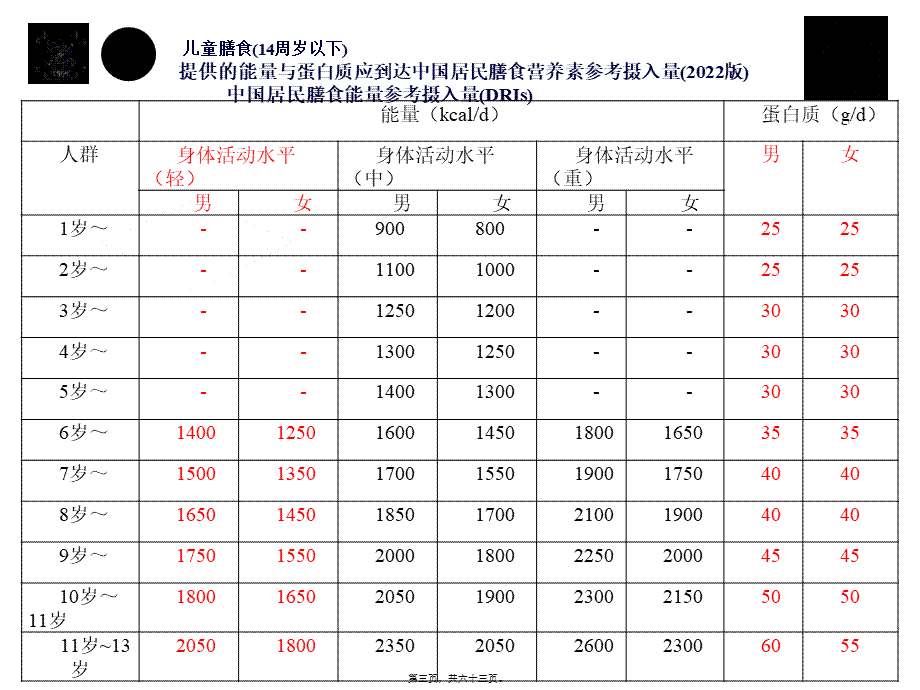 儿科膳食.pptx_第3页