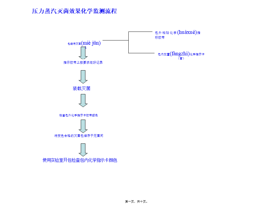 2022年医学专题—消毒剂细菌检测操作流程图.ppt_第1页