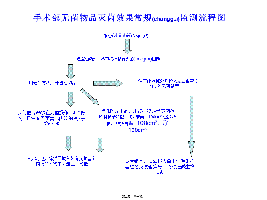 2022年医学专题—消毒剂细菌检测操作流程图.ppt_第3页