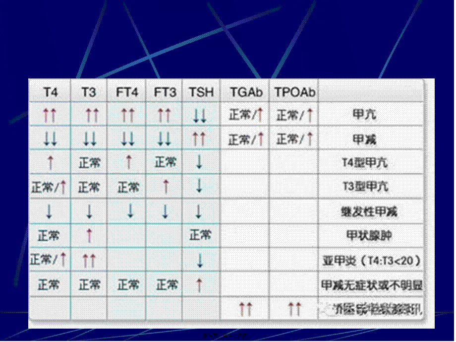 2022年医学专题—甲状腺功能检查及意义.ppt_第3页