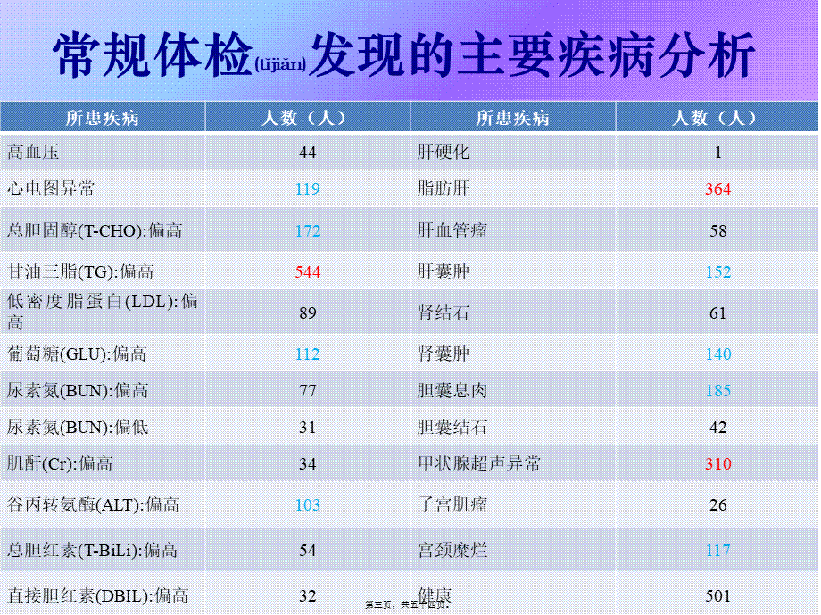 2022年医学专题—治病与治未病(1).pptx_第3页