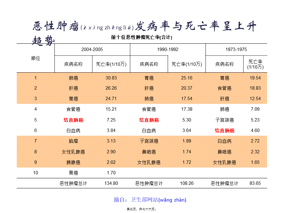 2022年医学专题—大肠癌MDT诊疗经验燕速1.1(1).pptx_第3页