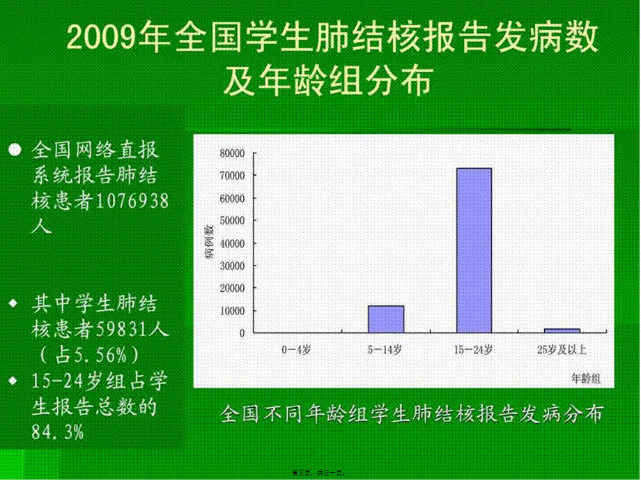 2022年医学专题—学校结核病聚集性感染疫情处置-图文.ppt.ppt_第3页