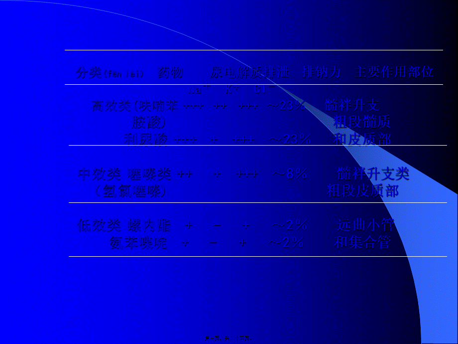 2022年医学专题—第24章-利尿药及脱水药(1).ppt_第3页