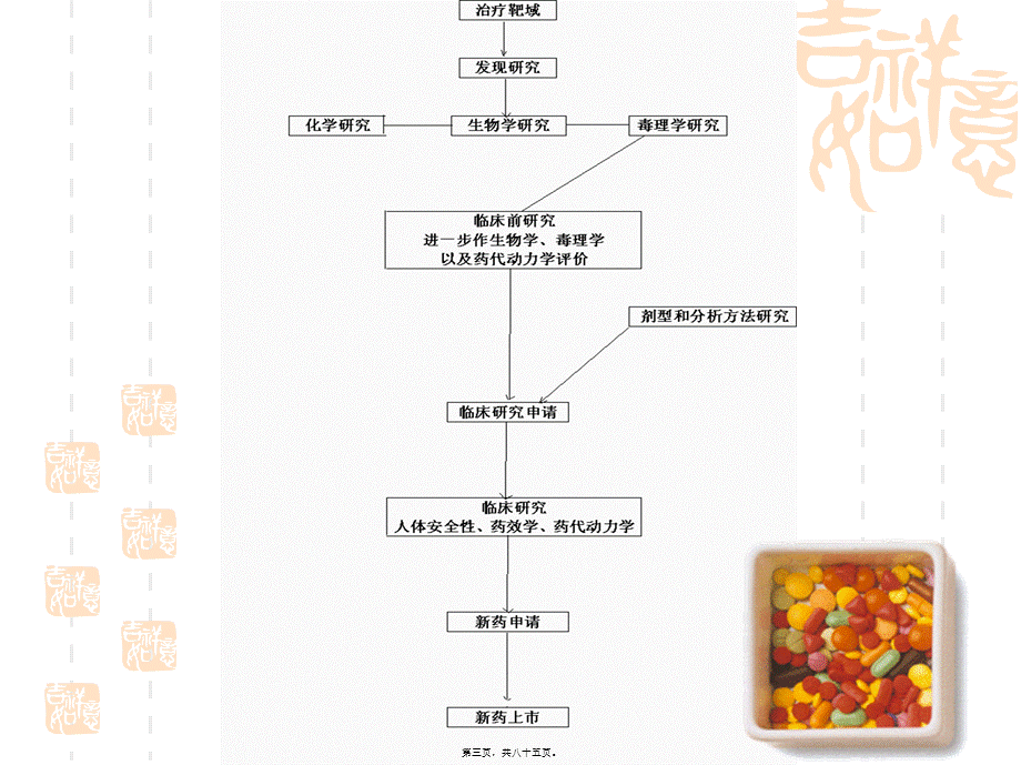 2022年医学专题—第1章-新药研究与开发概论2014.ppt_第3页