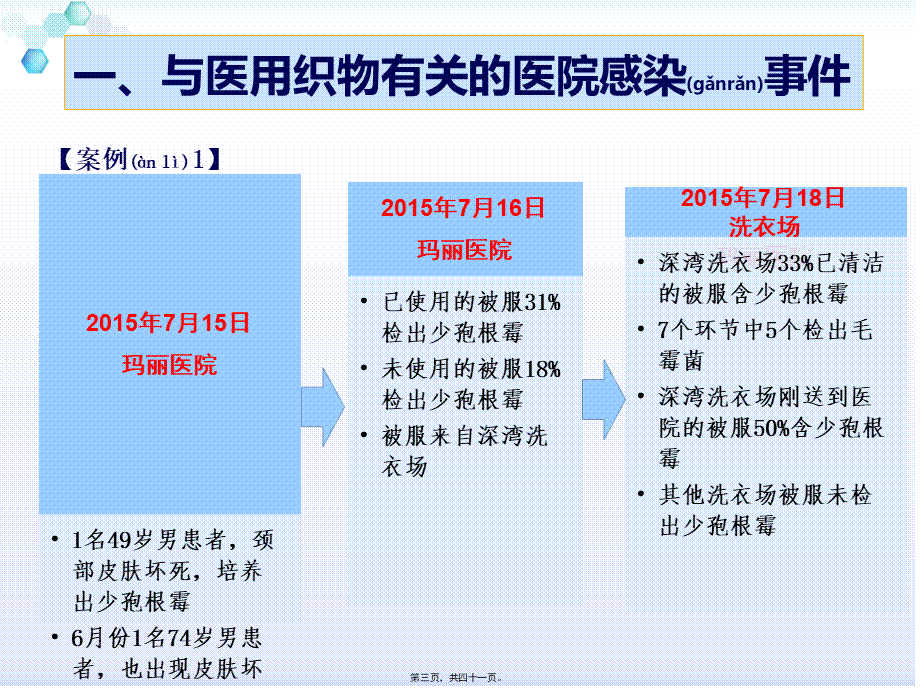 2022年医学专题—医院医用织物洗涤消毒技术规范2017.7.24.pptx_第3页