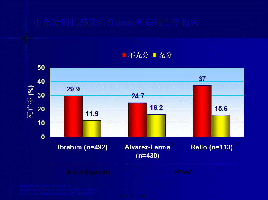 2022年医学专题—ICU病人危重状态下的抗菌药应用(1).ppt_第2页