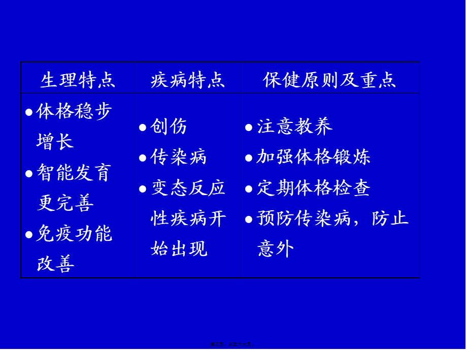 学龄前儿童常见病--供幼儿园讲座.pptx_第3页