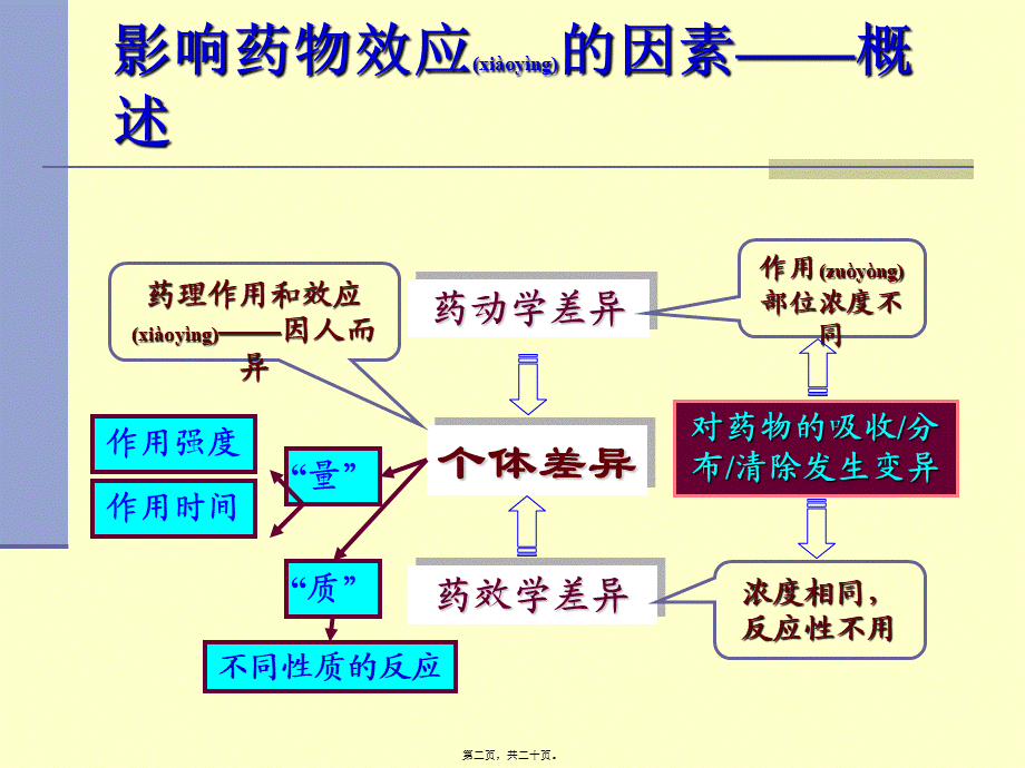 2022年医学专题—第01篇4-影响因素与合理用药.ppt_第2页