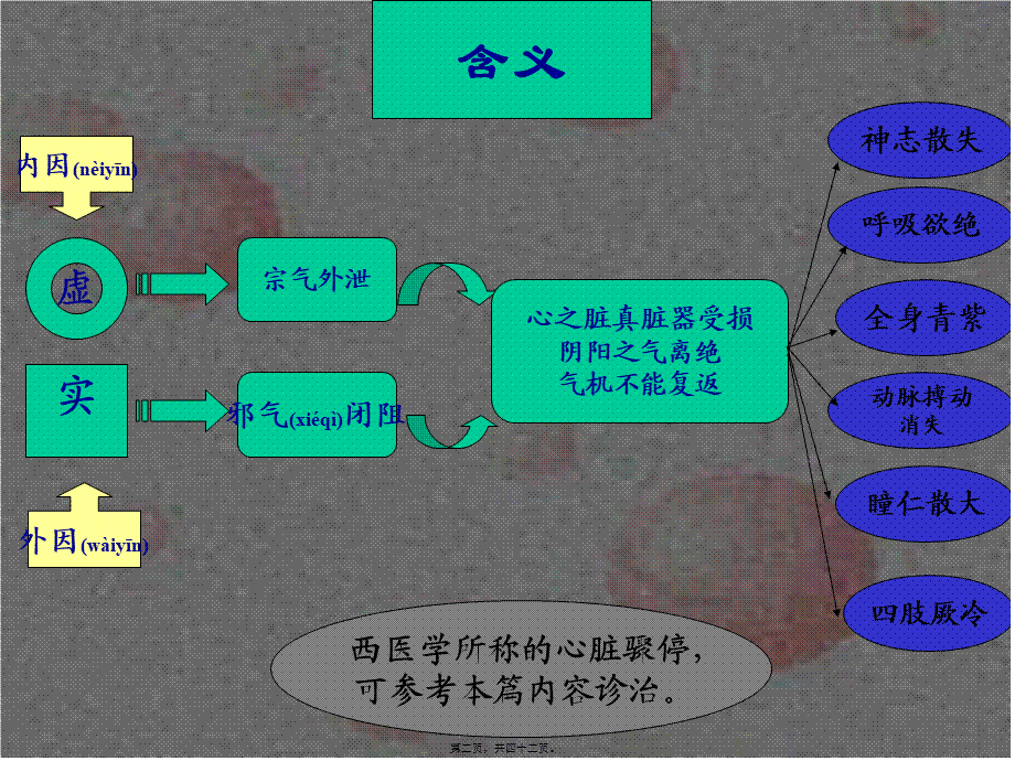 2022年医学专题—急诊与急救.ppt_第2页