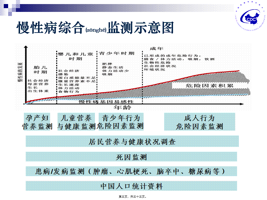 2022年医学专题—慢性病的监测与防控.ppt_第3页