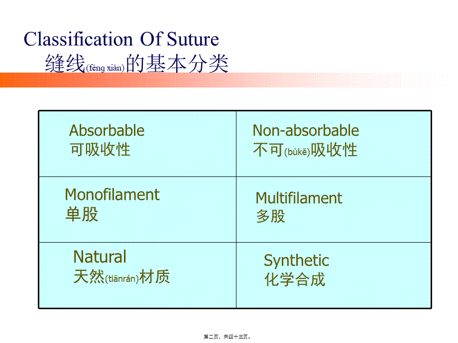 2022年医学专题—泌尿科手术缝线缝针(1).ppt_第2页