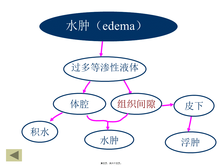 2022年医学专题—第三章水肿和脱水(1).ppt_第3页