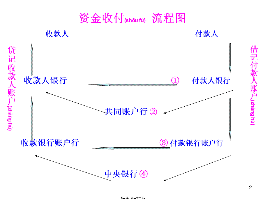 2022年医学专题—国际结算专业术语(1).ppt_第2页