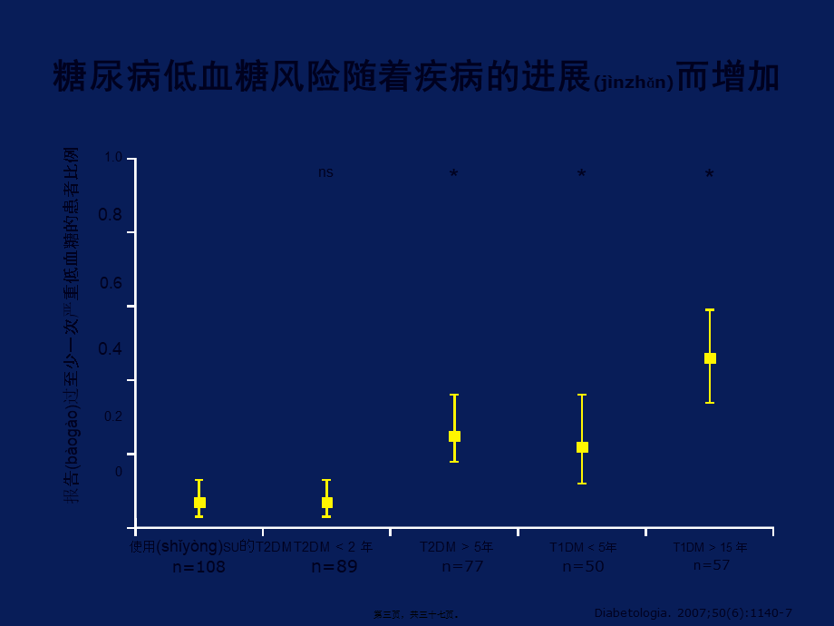 2022年医学专题—探索与反思--血糖达标与低血糖的再思考.ppt_第3页