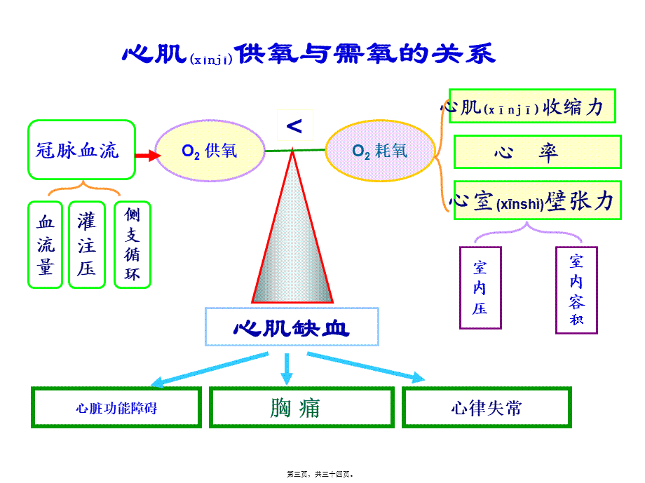 2022年医学专题—第二十二章-抗心绞痛与调血脂药.ppt_第3页