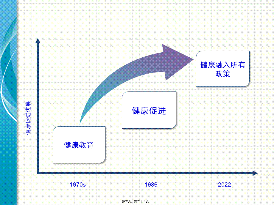 健康融入所有政策.ppt_第3页