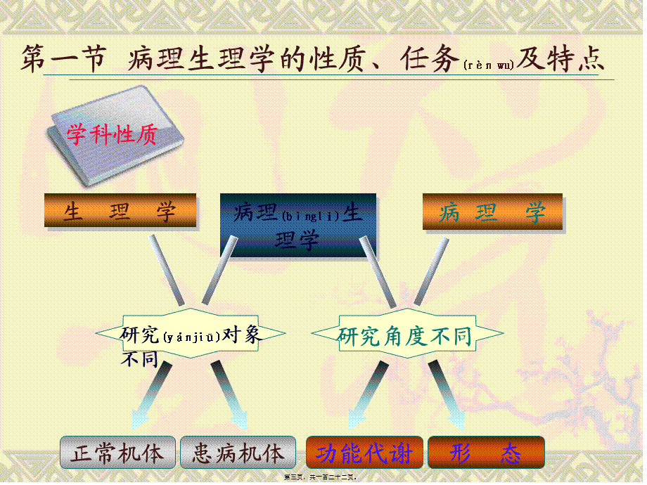 2022年医学专题—病生-绪论、水电-2015.ppt_第3页