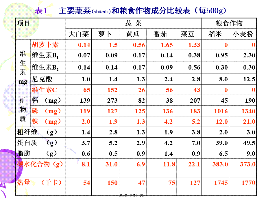 2022年医学专题—稀特蔬菜的营养品质春季(1).ppt_第2页