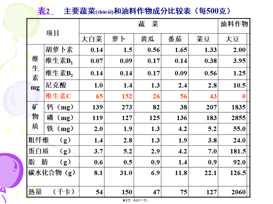 2022年医学专题—稀特蔬菜的营养品质春季(1).ppt_第3页