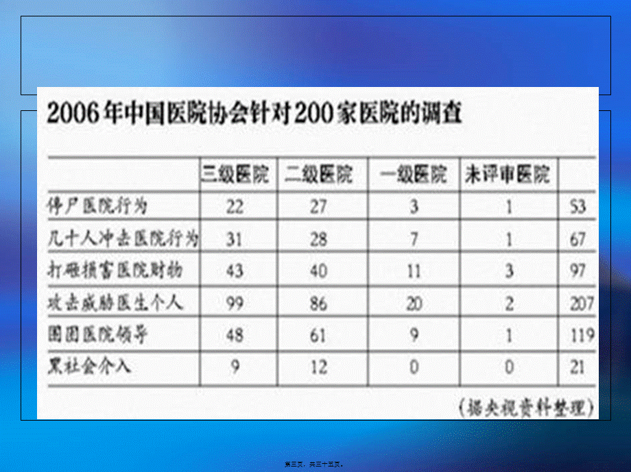 2022年医学专题—医闹问题研究.ppt_第3页