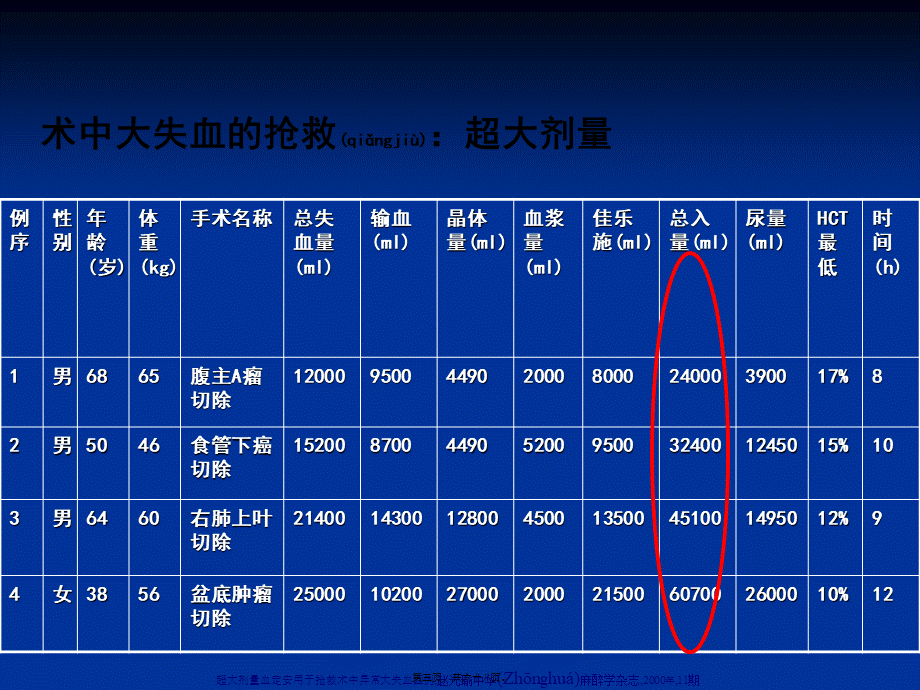 2022年医学专题—损伤控制性复苏(1).ppt_第3页