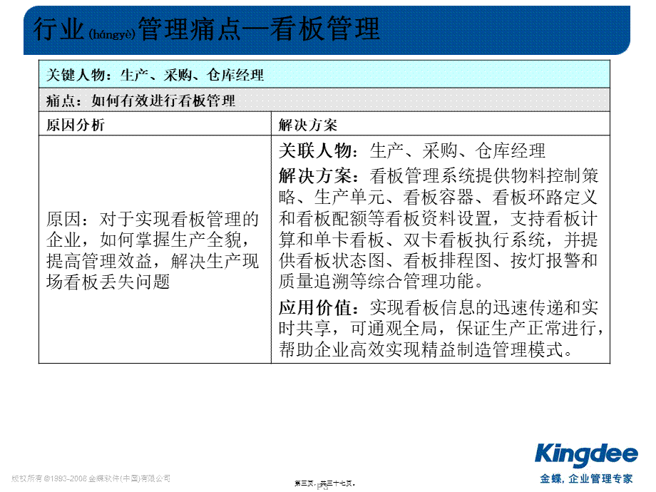 2022年医学专题—如何抓住汽配行业客户痛点-ERP篇.ppt_第3页