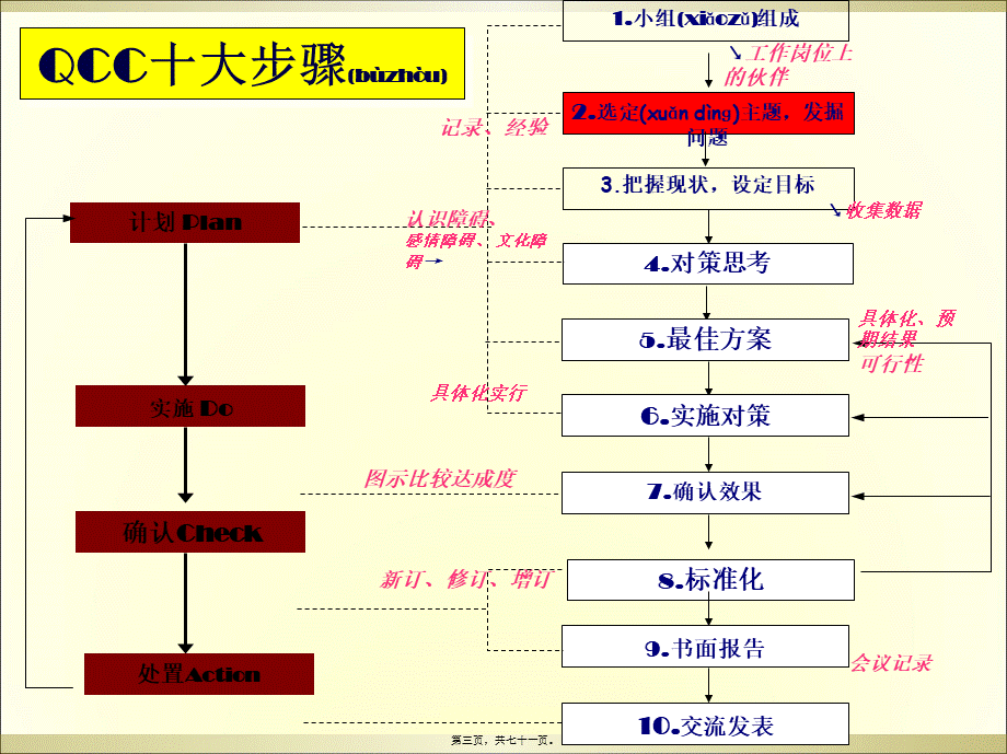 2022年医学专题—医院品管圈十大步骤.ppt_第3页