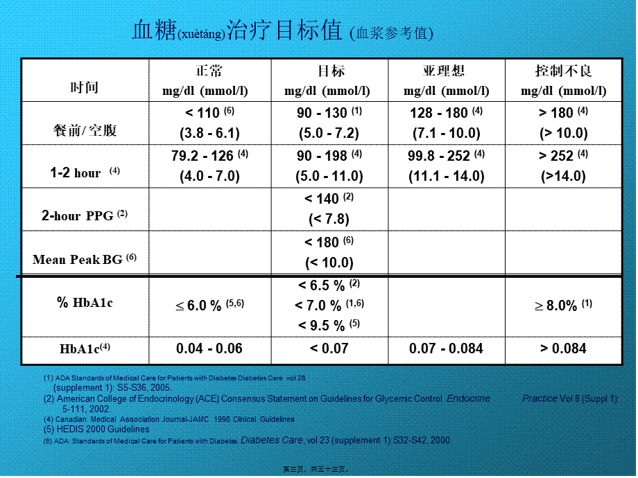 2022年医学专题—控制低血糖的SMBG策略(1).ppt_第3页