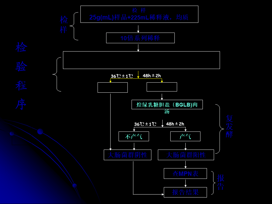 大肠菌群检验重点.pptx_第2页