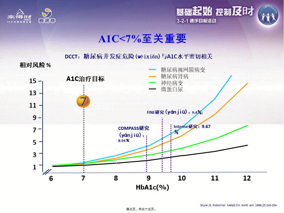 2022年医学专题—空腹血糖在血糖控制中的意义(1).ppt_第3页