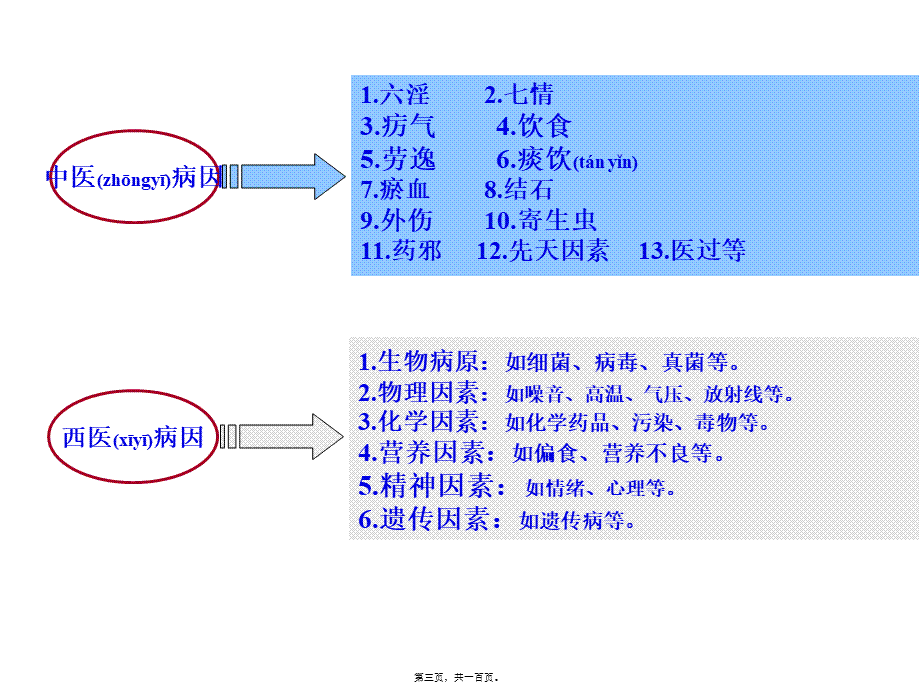 2022年医学专题—病因病机.ppt.(1).ppt_第3页