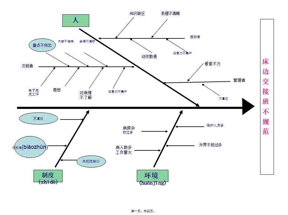 2022年医学专题—床边交接班不规范鱼骨图分析.ppt_第1页